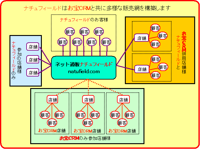 ナチュフィールドとお宝ＣＲＭ両立させて相乗効果の発揮