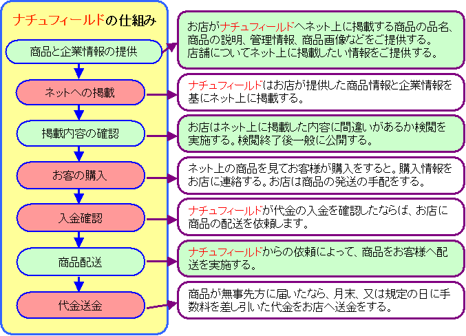 ナチュフィールドの仕組み