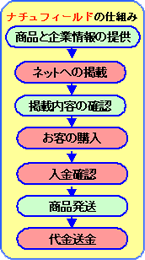 ナチュフィールドの仕組み